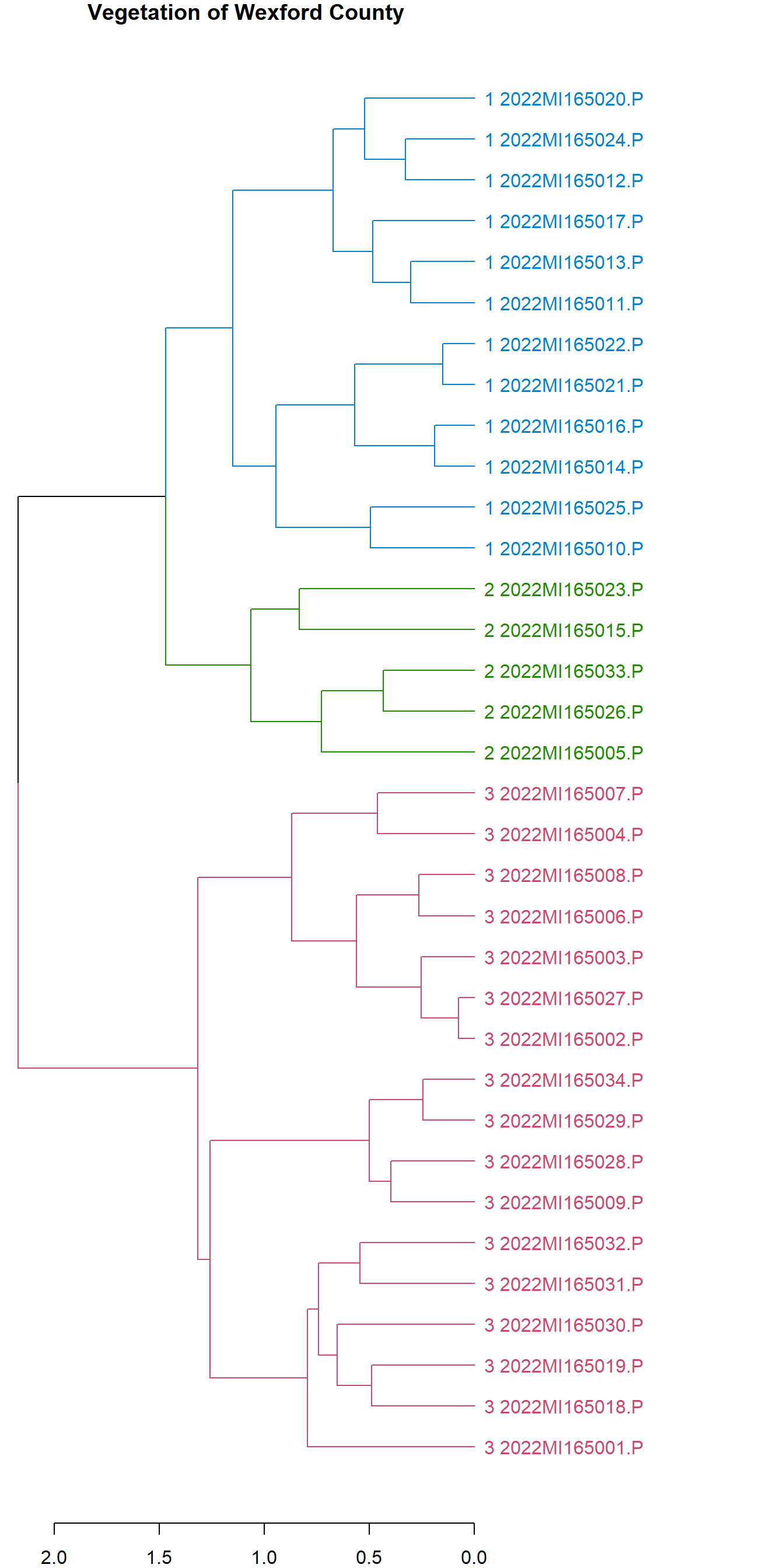 Phylogenetically Weighted Dendrogram of selected plots