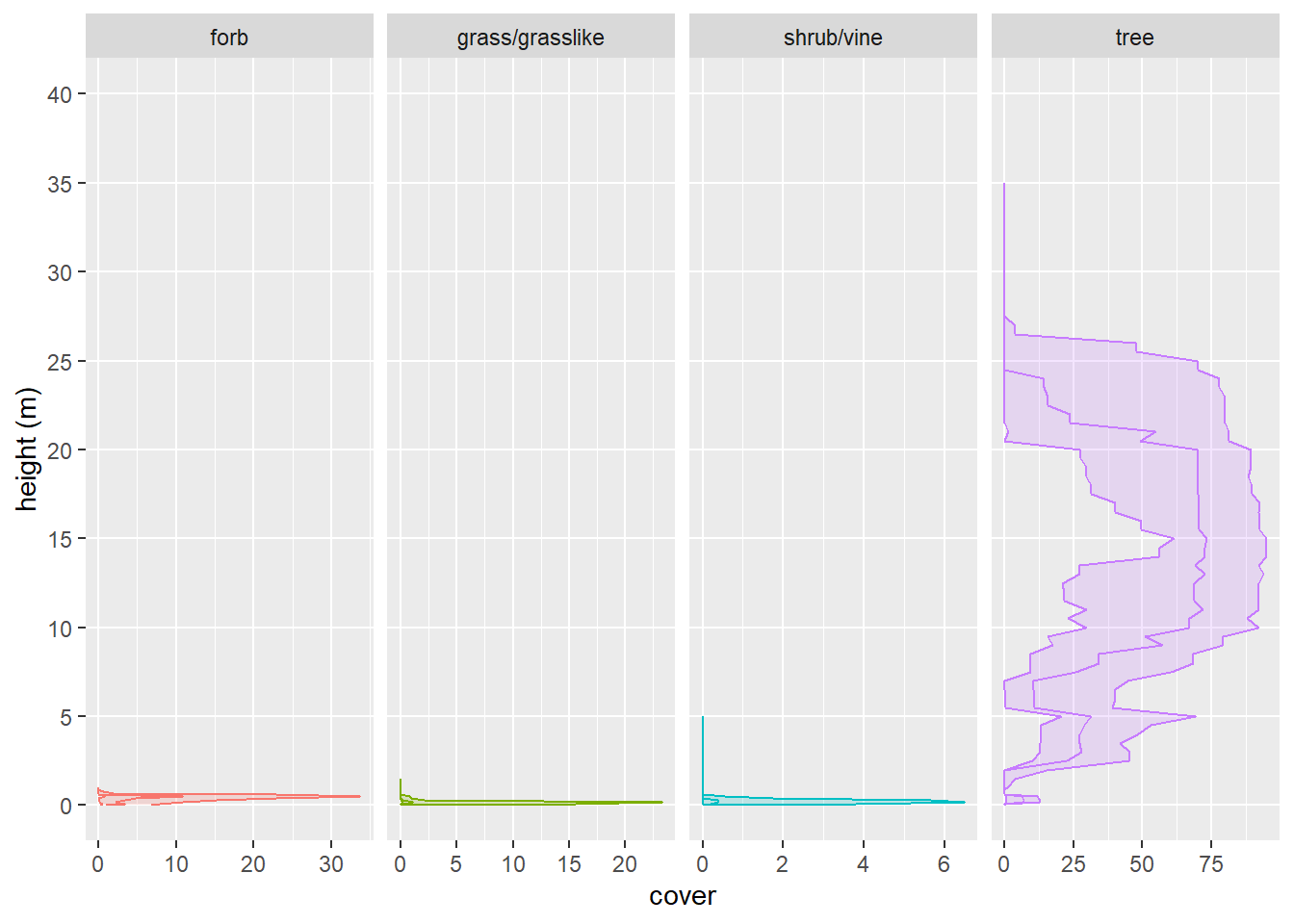 Structure of plot collection.