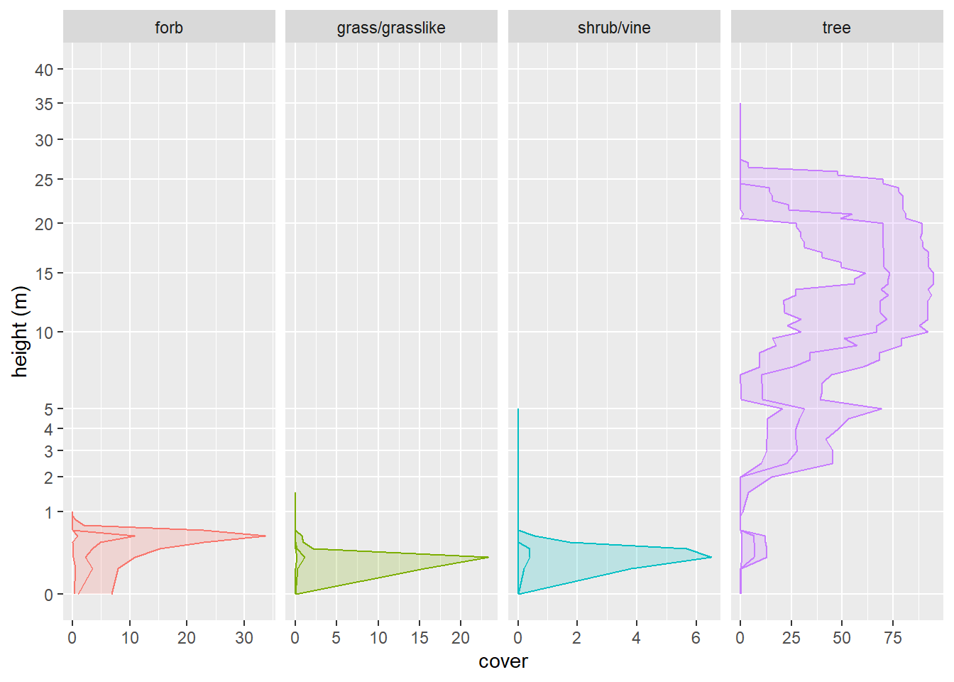 Structure of plot collection, rescaled.