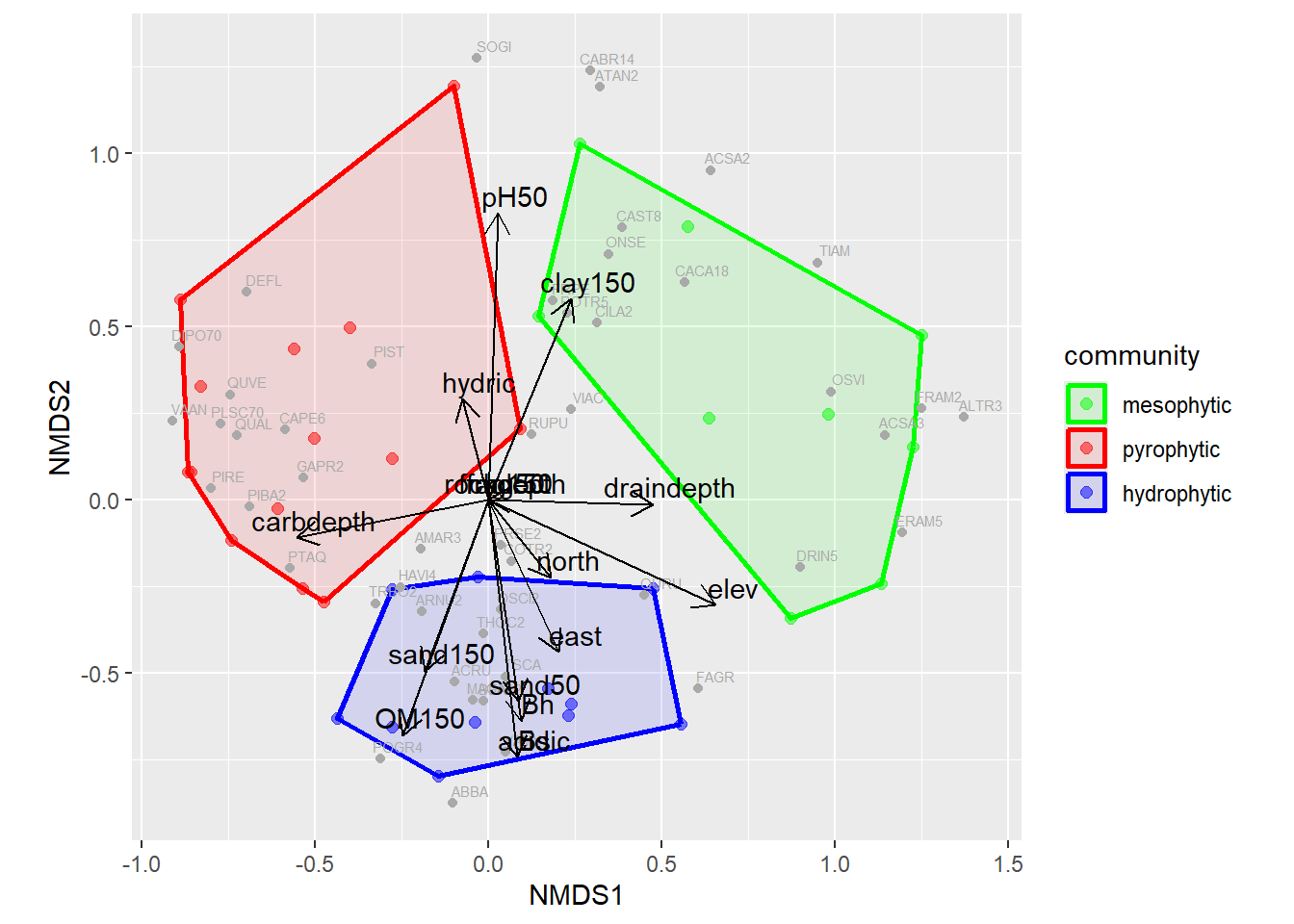Non-metric Multidimensional Scaling Environmental Biplot