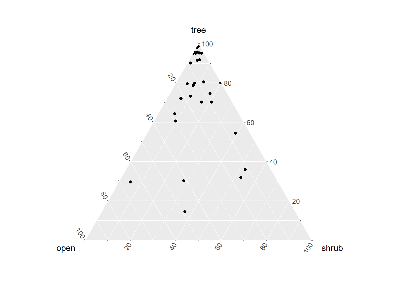 Ternary plot of vegetation structure.