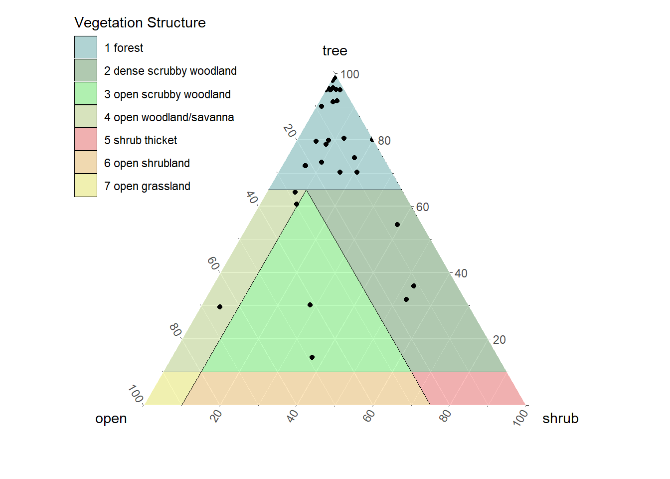 Ternary plot of vegetation structure with categories.