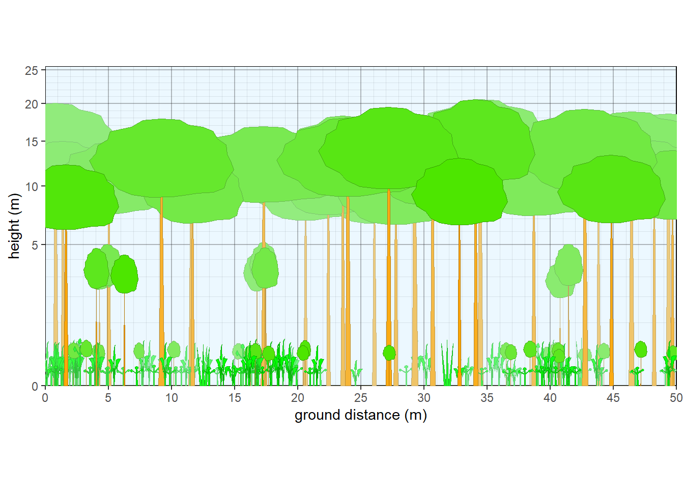 Structure of a northern Michigan forest (transformed).