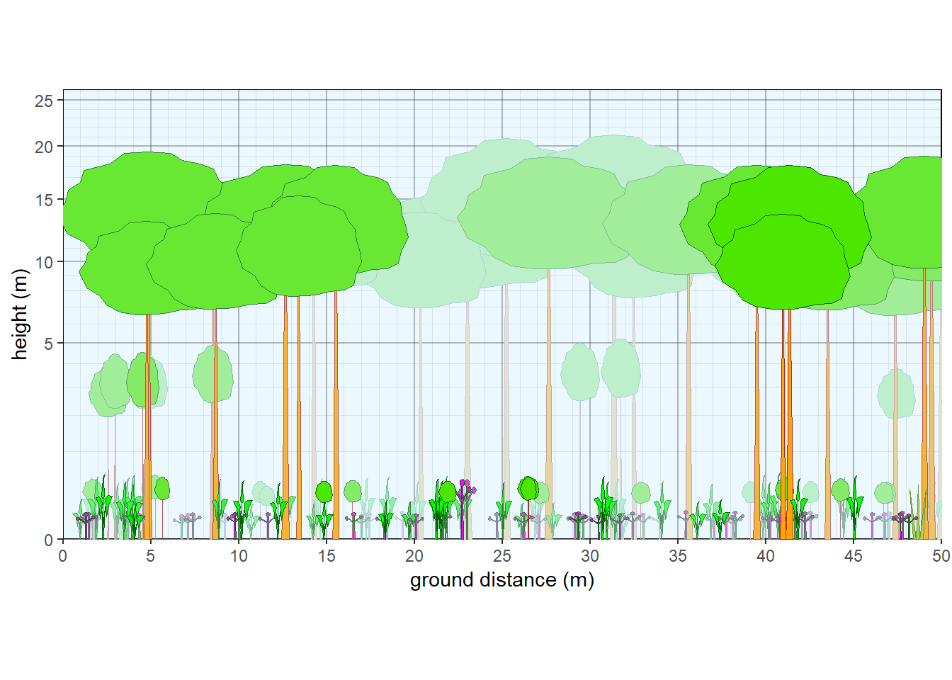 Structure of a northern Michigan forest (transformed).