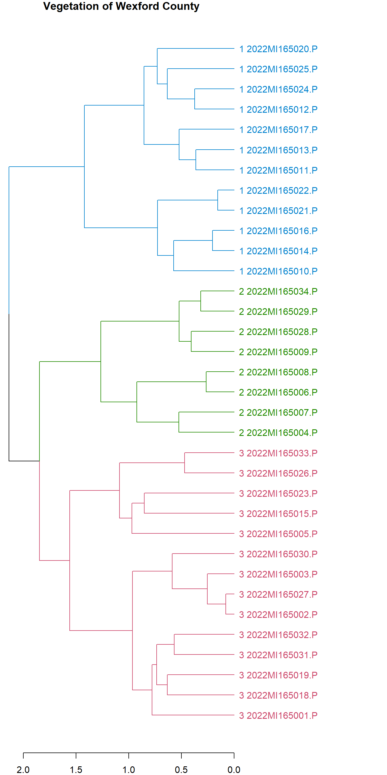 Dendrogram of selected plots